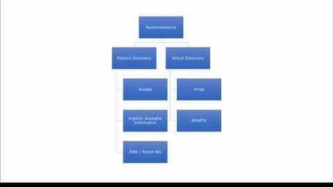 Ethical Hacking Course: Module 01 - Phases Of Penetration Testing