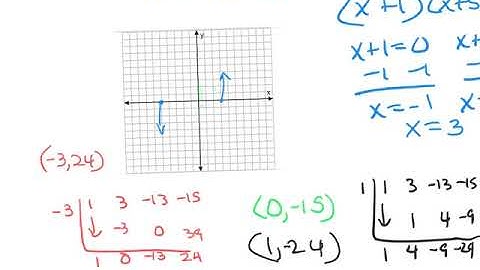 Lesson 3.4 Polynomial Functions Graphs, Applications, and Models