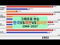 그래프로 보는 한국 vs 대만 vs 필리핀 (1960~2017)