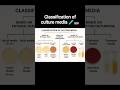 classification of culture media 🧫🧪#microbiology #bacteria #culturemedia #pathology #dmlt#medical