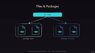 3  Organizing Code with Packages