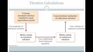 Volumetric Analysis