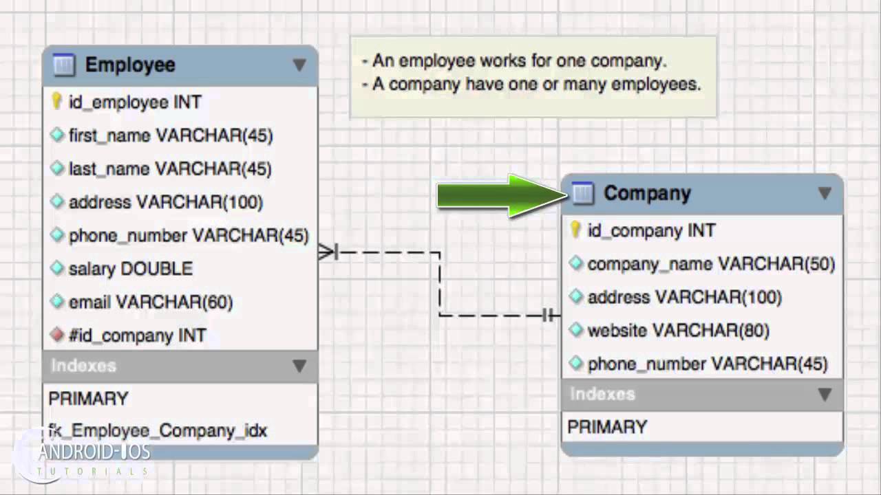 Android Tutorial : Sqlite Database With Multiple Tables