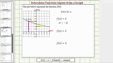 Ex: Determine Function Inputs Using the Graph of a Function