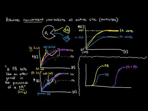 PHARMACOLOGY - 4b Mix of Full and Partial Agonists - YouTube