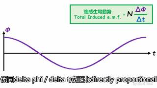 [DSE Physics] E.M.F. induced in a Generator 發電機的感生電動勢