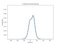 2 soliton interaction  kortewegde vries equation