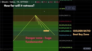 How to use Fibonacci in Crypto Trading Bitcoin