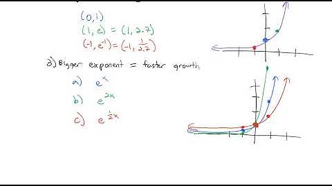 4.1, 4.2 The Exponential and Logarithmic Functions