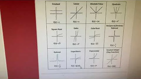 Parent Functions and transformations