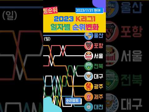 2023 K리그1 일자별 순위변화 7 31기준 프로축구 축구순위 울산현대 포항스틸러스 Fc서울 전북현대 