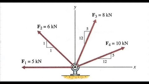 Resolution of forces; Problem 3
