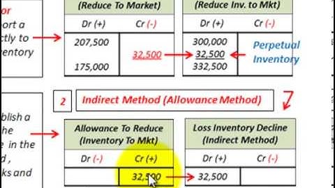 Lower Of Cost Or Market Writedown Of Inventory (Direct Method Vs Allowance Method)
