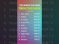 250+ RUNS?! 😱🔥🏏 Top 10 Highest Team Scores at T20 World Cup 2026! #t20worldcup #cricket