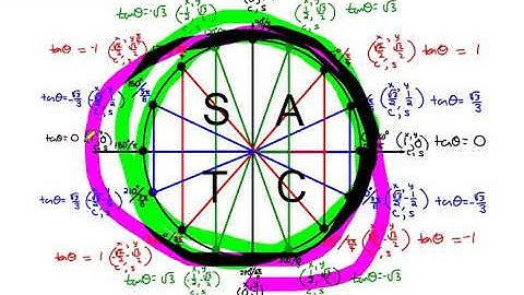 The Unit Circle - Negative and Coterminal Angles