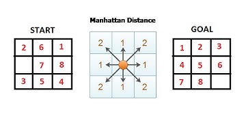 8 Puzzle Problem solution | Manhattan Distance | AI | Easiest Solution Ever