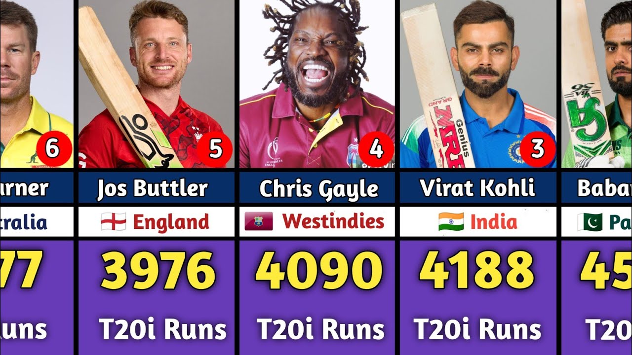 Mosrt Runs in T20i Cricket History | All Time Highest Run Scorers - YouTube