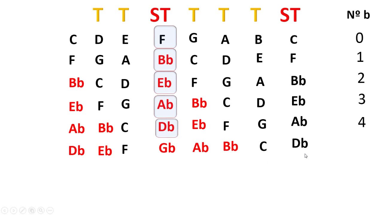Ciclo de Quartas Passo a Passo