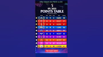 IPL 2025 Points Table Today | After DC vs PBKS Match 66 | Updated Standings