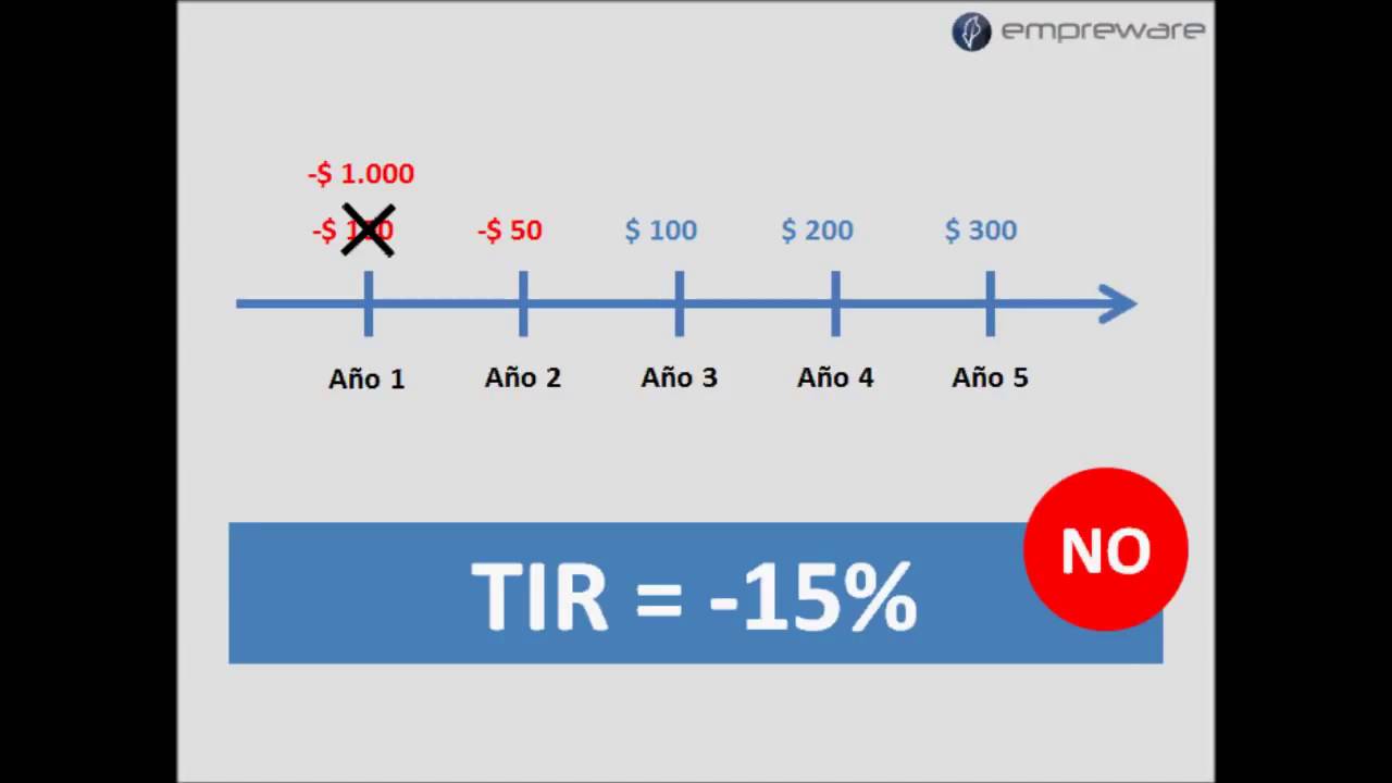 Que significa la tasa interna de retorno