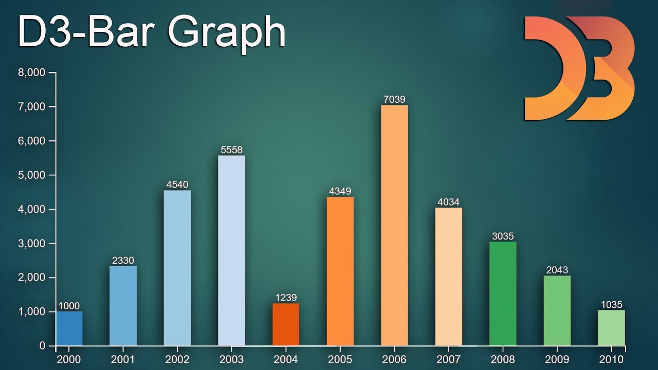 D3 Bar Chart Interactive