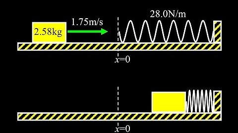 Block bounces off a spring:  time for the bounce and average force exerted by the spring.