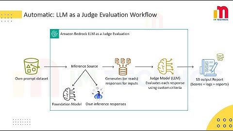 Hands-On Automatic: LLM as a Judge Evaluation in Amazon Bedrock | Evaluation Types Overview