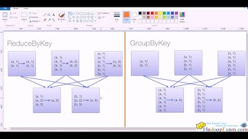 Spark 2 :  groupByKey  Function Understand (Oreilly Spark, Cloudera CCA175 & CCP:DE575)