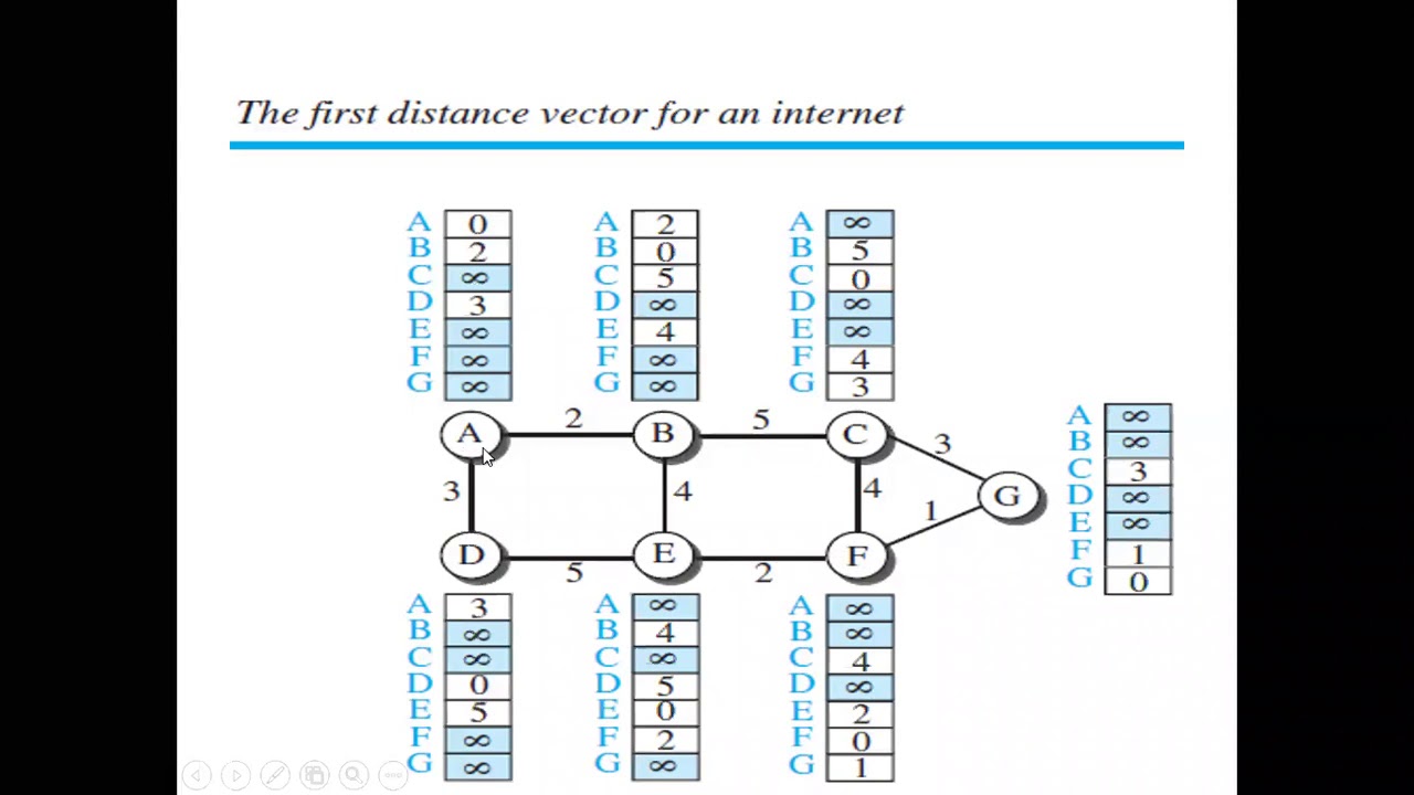 Chapter -20 – Unicast routing protocols - YouTube