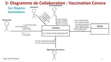 UML Lecture 22  - Diagramme De Collaboration   - Exercices Resolus   Vaccination Corona