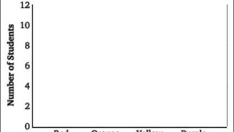 Unit 7, Lesson 3 - Drawing Bar Graphs