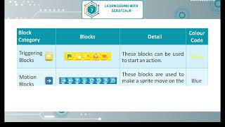 ch 7 | Nextech Learning  | Computer | Class 2 | Learn Coding With Scratchjr | For children
