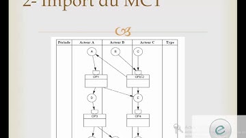 Merise : Modèle Organisationnel des Traitements