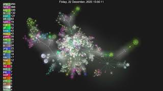 GitLab-Commits visualized | zeroseven