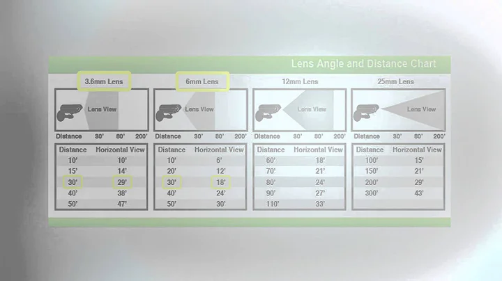 Selecting The Right Security Camera