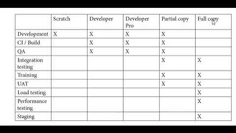 Salesforce Sandboxes and Strategy