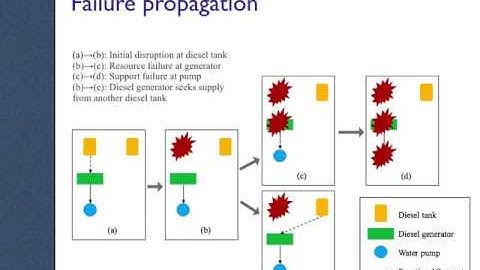 SE4321 - Failure propagation - Part 1