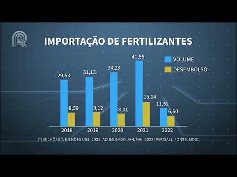 Fertilizantes têm alta expressiva diante de variação cambial e especulação provocada por conflito