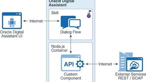Connect Oracle Digital Assistant to APEX via a custom component.