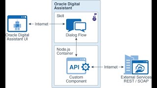 Connect Oracle Digital Assistant to APEX via a custom component.