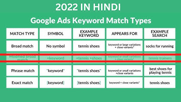 Google Ads Keyword Match Types In Hindi 2022 | Broad Match, Phrase Match, & Exact Match