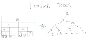 Introduction to Fenwick Trees