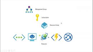 How To Create Azure Management Groups, Subscriptions And Resource Groups | AAD Tutorial | Lab 3