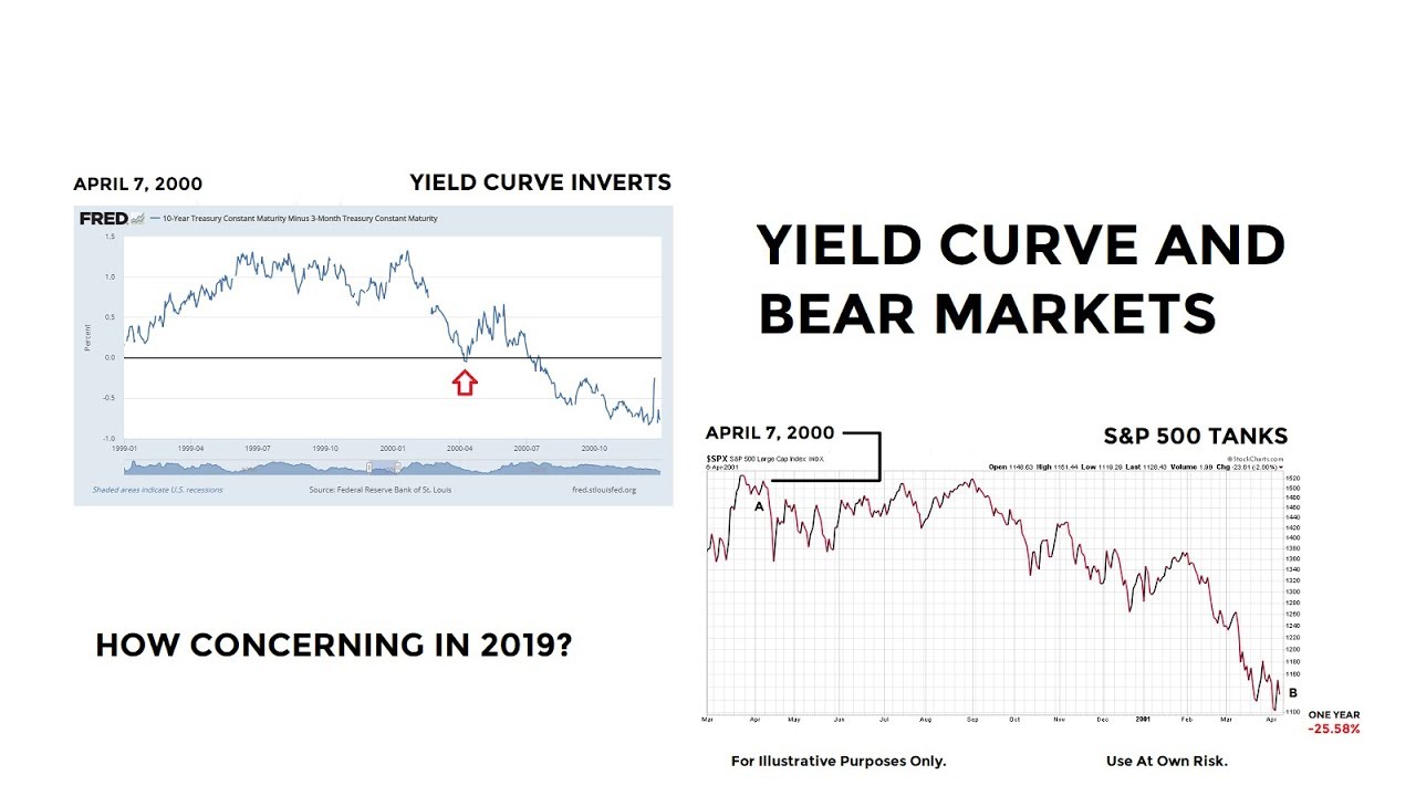 Does Yield Curve Inversion Mean A Devastating Bear Market Is Coming ...