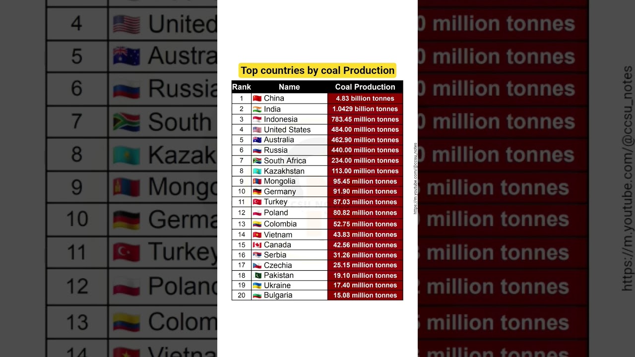 Top countries by coal Production 