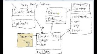 Celebrity Week 12 Proxy Design Pattern Part 4 Profile
