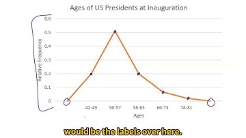 2.2 Histograms, Frequency Polygons and Ogives Part 1