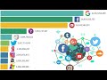 Top 10 Most Popular Websites In The Past Ten Years