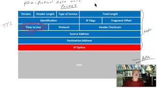 Router PDU: The packet