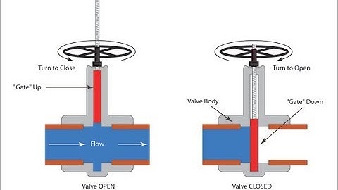 Gate Valve Working Animation